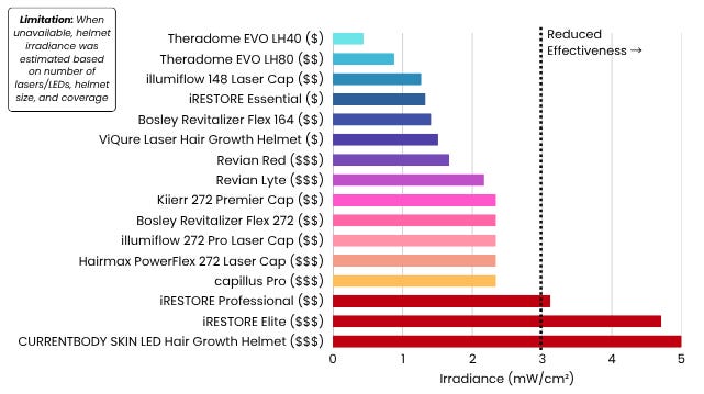 Laser and LED Hair Growth Caps and Helmets Ranked by Irradiance