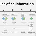 Scales of Collaboration