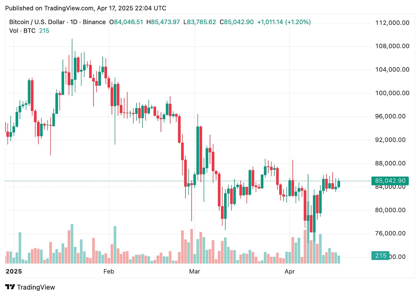 TradingView chart TradingView chart