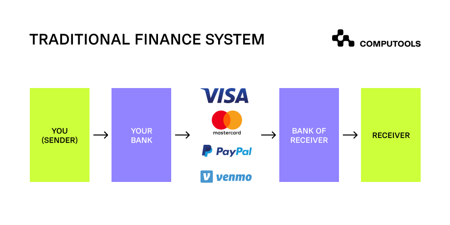 Mind The Gap: Traditional Finance vs Centralized Finance vs Decentralized  Finance | Computools
