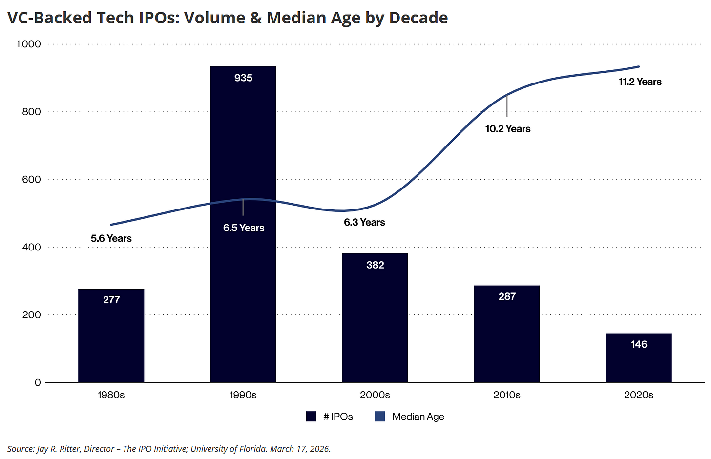 Bar and line chart showing venture-backed exits by company age, with the median exit age rising to approximately 6.5 years as exit activity shifts toward older startups.