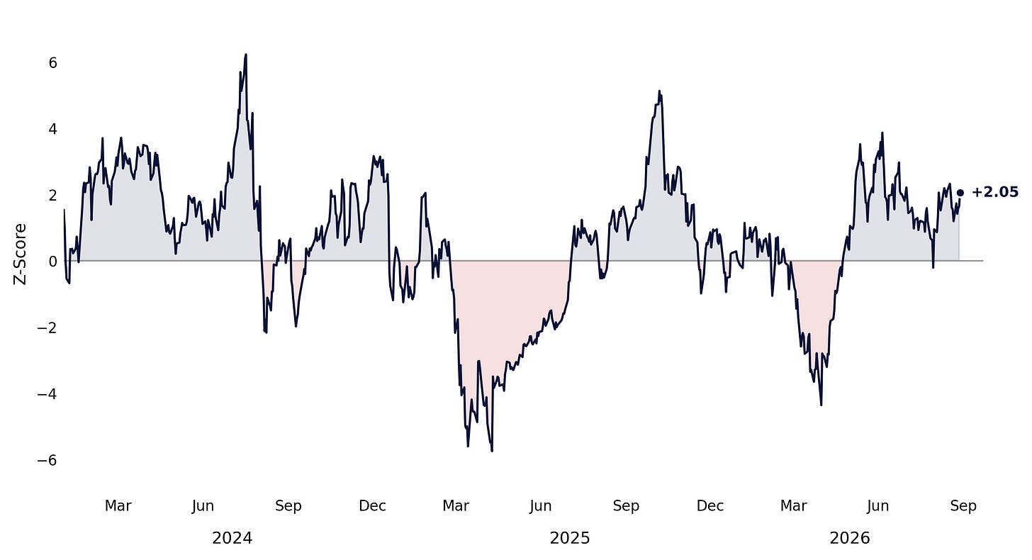 CTA aggregate positioning z-score US equity total