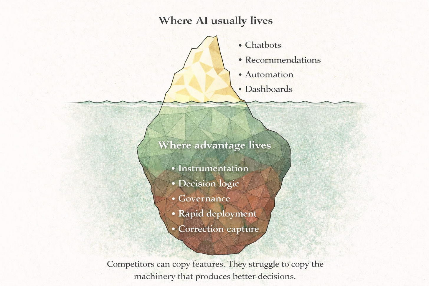 Iceberg diagram showing where AI usually lives (chatbots, recommendations, automation, dashboards) above the waterline, and where competitive advantage lives below it (instrumentation, decision logic, governance, rapid deployment, correction capture). Iceberg diagram showing where AI usually lives (chatbots, recommendations, automation, dashboards) above the waterline, and where competitive advantage lives below it (instrumentation, decision logic, governance, rapid deployment, correction capture).