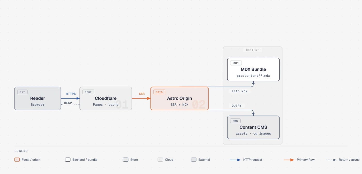 Content site architecture