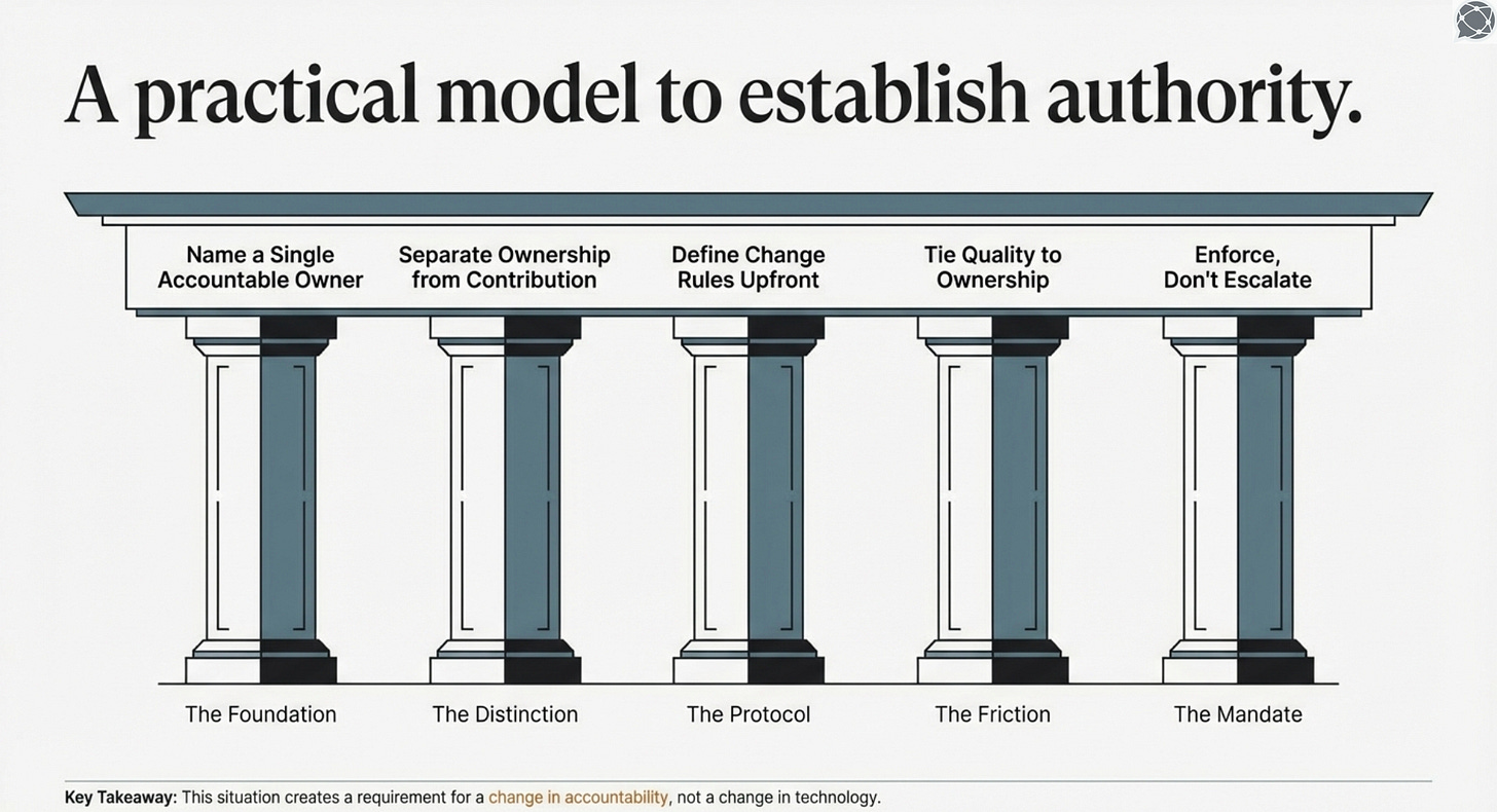 A practical model to establish decision authority | Modern Data 101 A practical model to establish decision authority | Modern Data 101