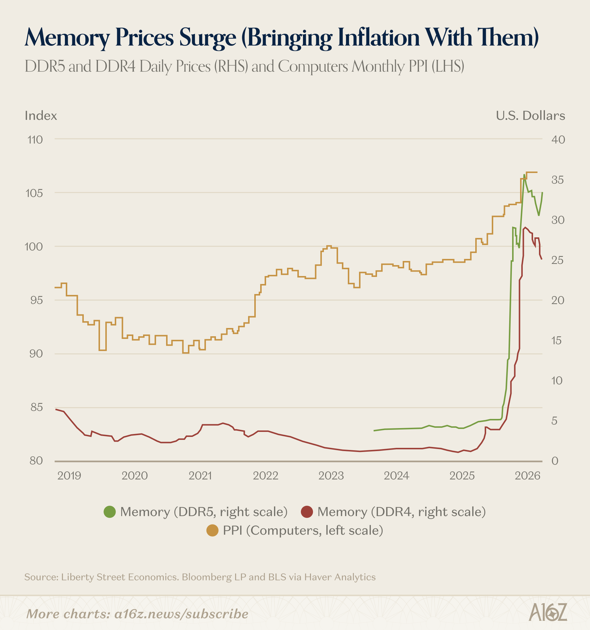 Charts of the Week: Memory to the Moon - by a16z New Media