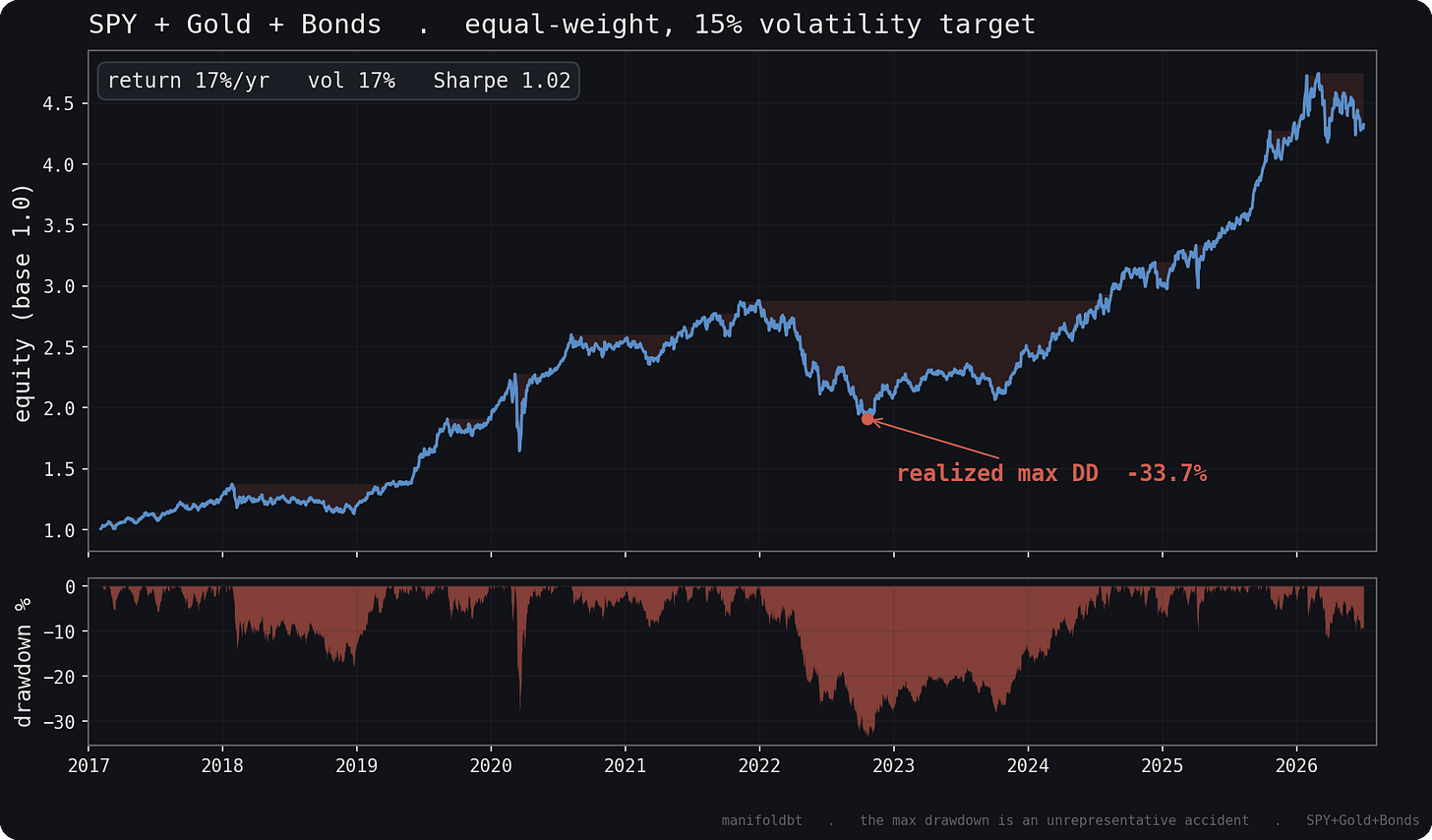 portfolio equity with its drawdown