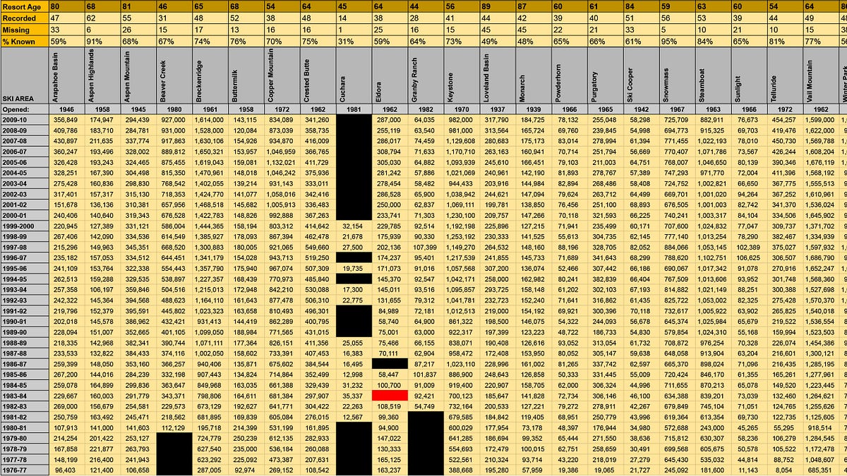 Chart: Colorado Skier Visits, by Ski Area, from 1976 to 2010
