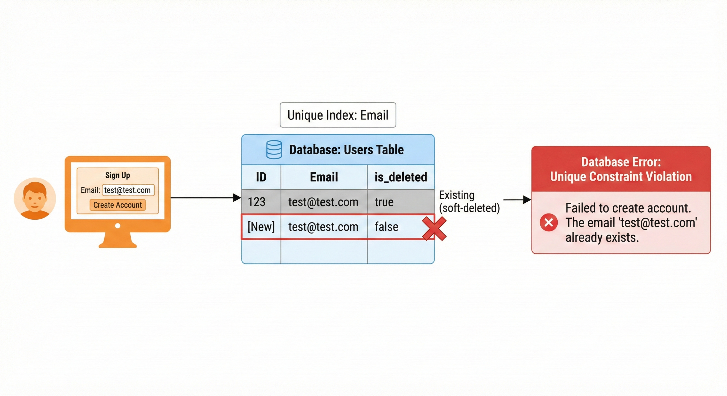 Hard vs Soft Deletes: The System Design Decision Nobody Teaches You