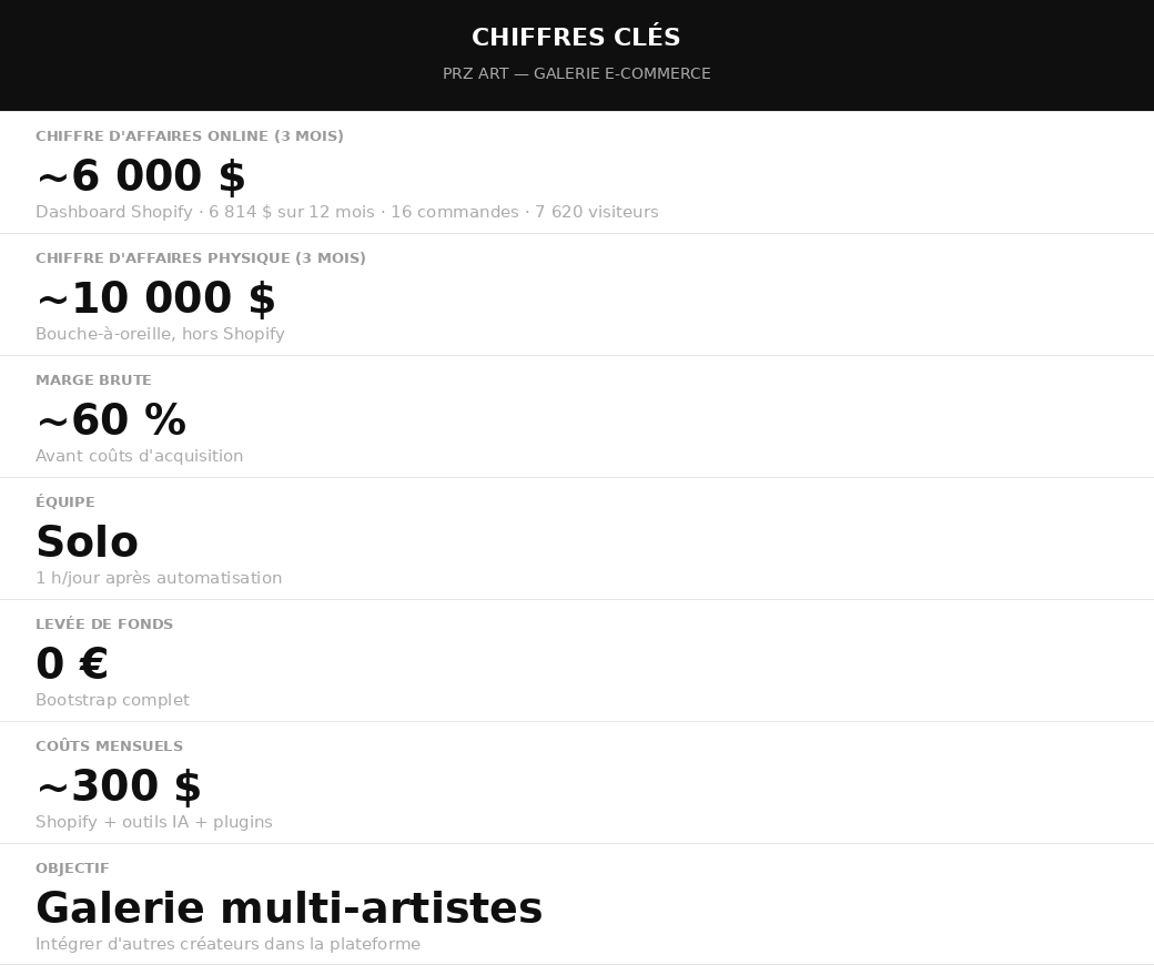 Chiffres clés PRZ Art — 16 000 $ générés en 3 mois, marge brute 60%, solo bootstrap Chiffres clés PRZ Art — 16 000 $ générés en 3 mois, marge brute 60%, solo bootstrap