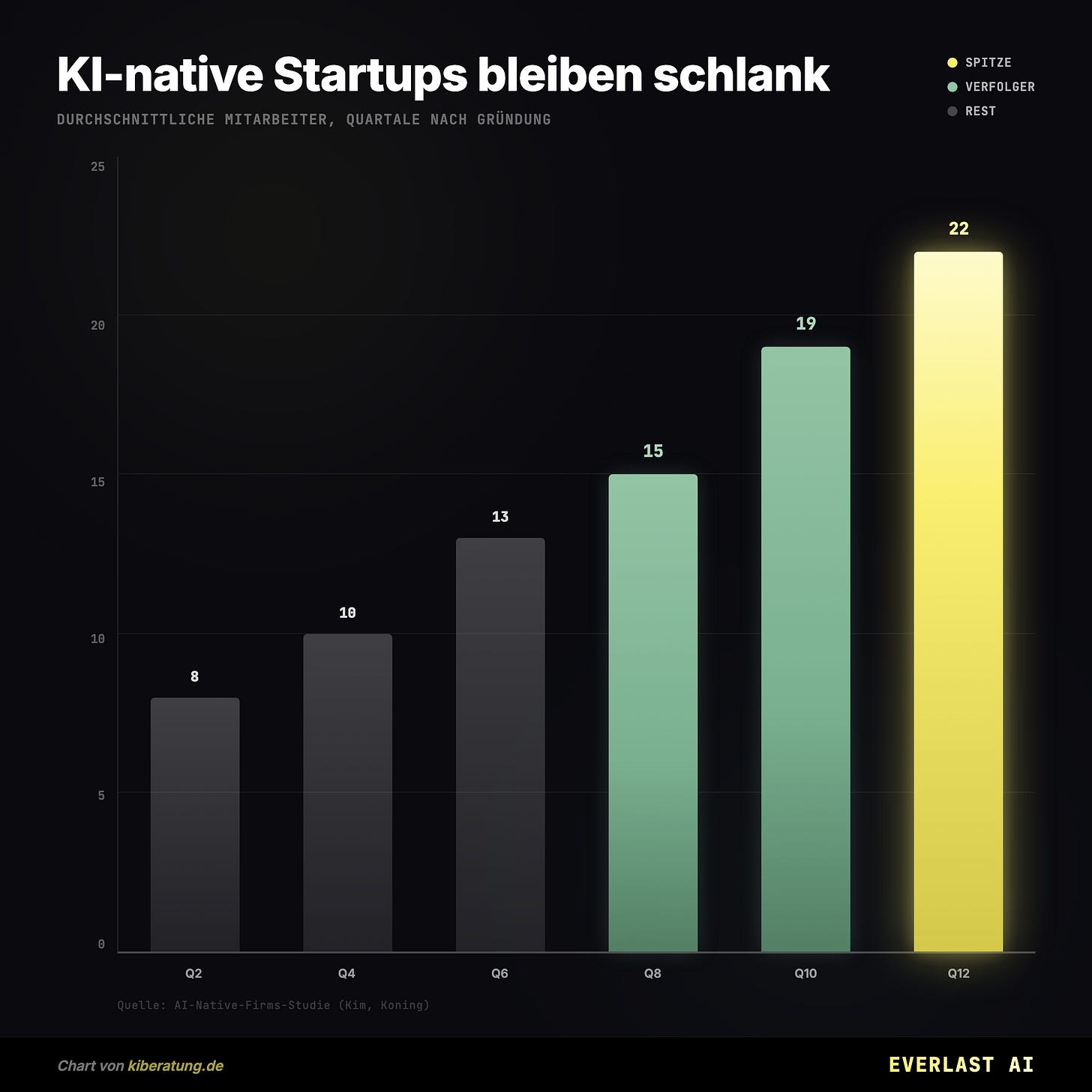 KI-native Startups bleiben schlank KI-native Startups bleiben schlank