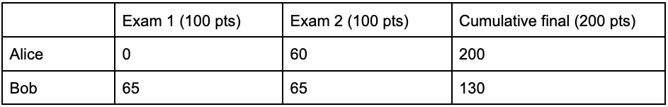 A table with three columns for Exam 1 (100 points), Exam 2 (100 points), and the Final Exam (cumulative, 200 points). Alice has 0, 60, and 200 points respectively. Bob has 65, 65, and 130 points respectively. A table with three columns for Exam 1 (100 points), Exam 2 (100 points), and the Final Exam (cumulative, 200 points). Alice has 0, 60, and 200 points respectively. Bob has 65, 65, and 130 points respectively.
