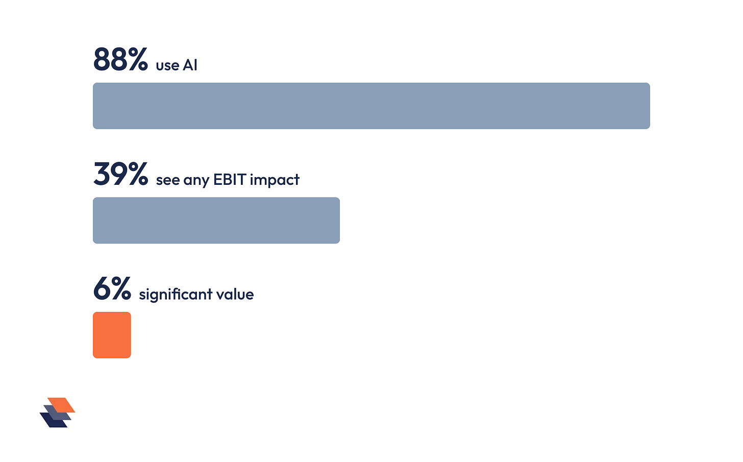 Three bars showing 88% of organizations using AI, 39% attributing any EBIT impact to it, and 6% reporting significant value.
