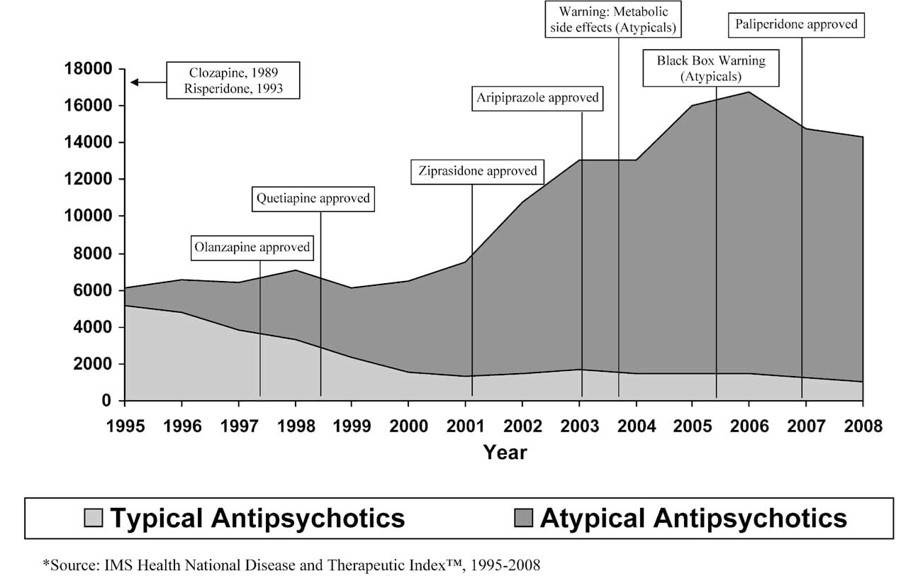 A graph showing the number of antipsychotics

AI-generated content may be incorrect.