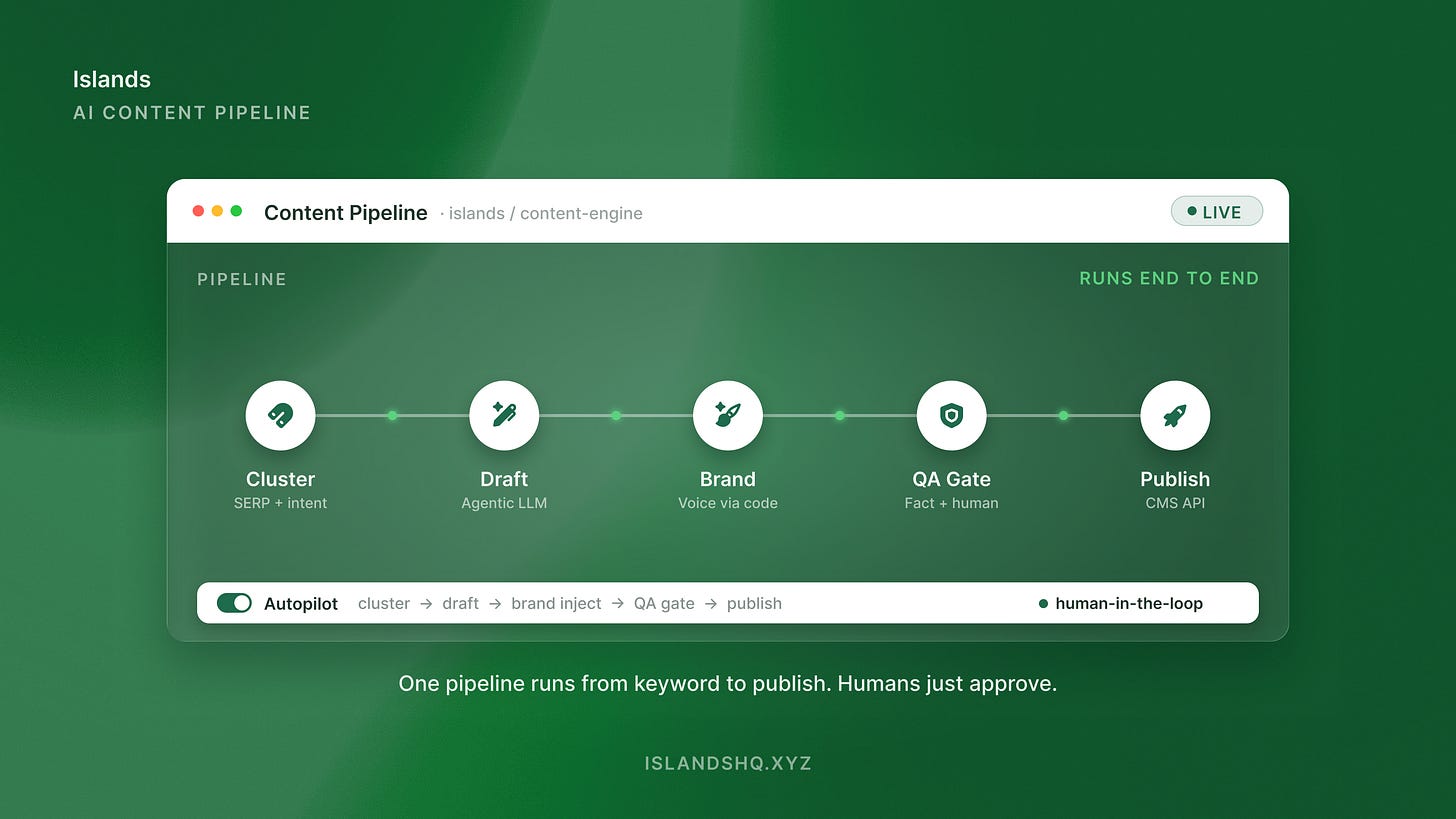 An AI content pipeline product UI running five stages end to end: cluster, draft, brand inject, QA gate, publish. An AI content pipeline product UI running five stages end to end: cluster, draft, brand inject, QA gate, publish.