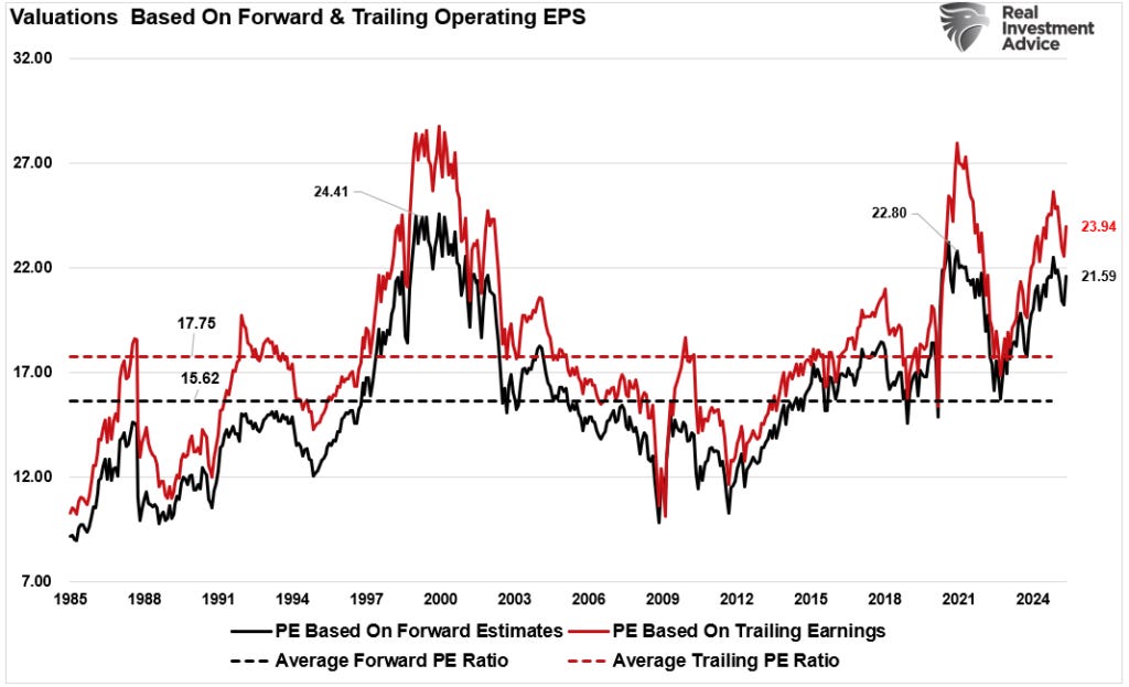 Market valuations forward and trailing