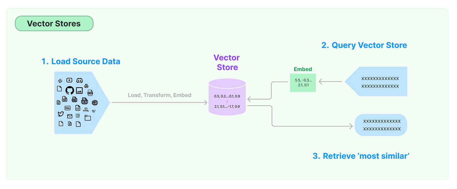 Example of vector store operations, src.