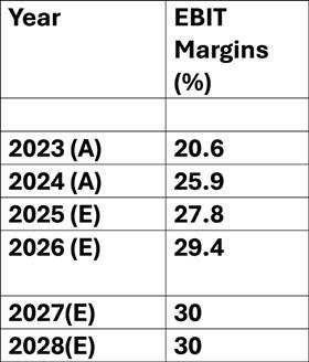 A table with numbers and a number of figures

AI-generated content may be incorrect.