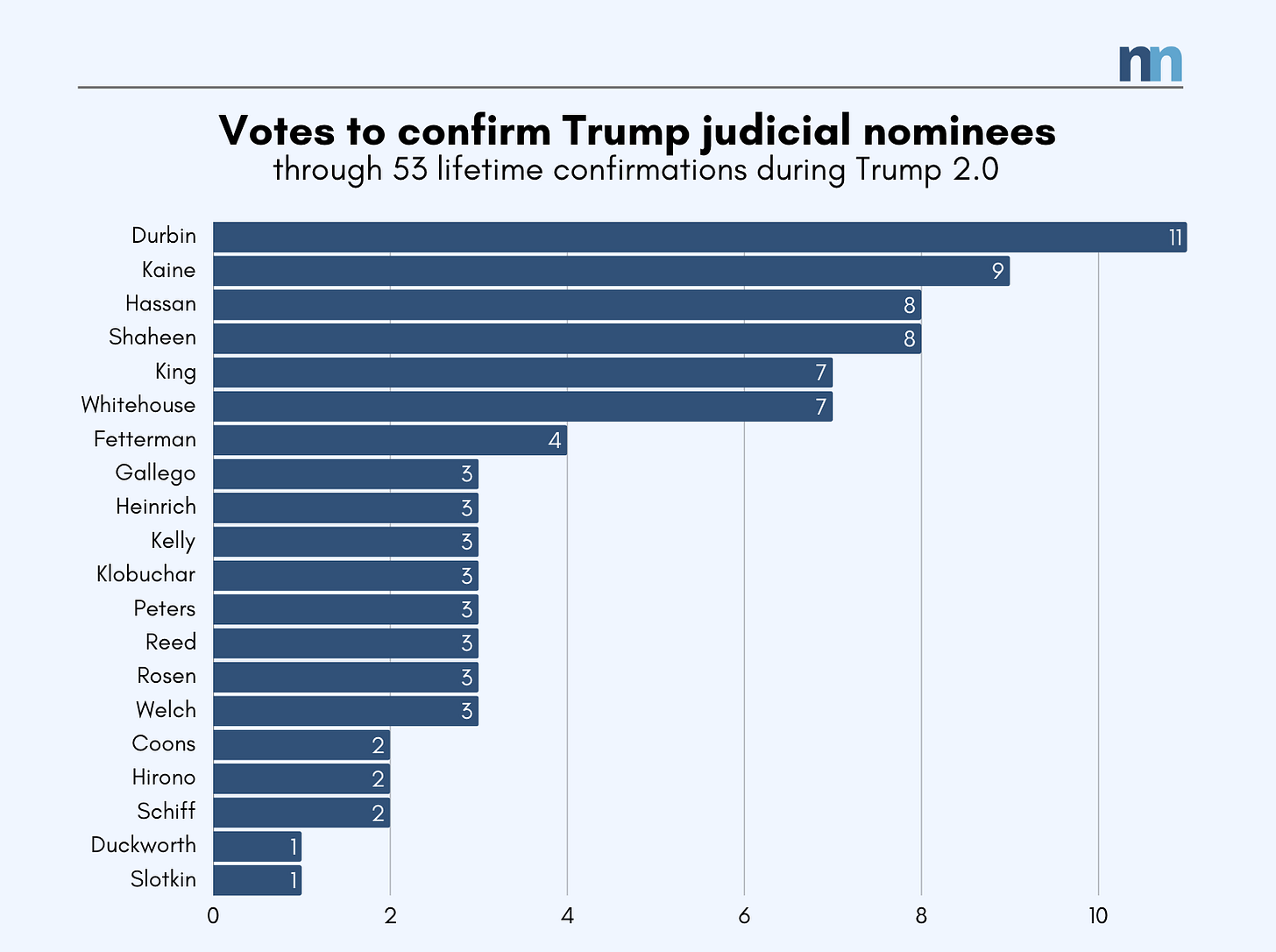 Vote chart Vote chart
