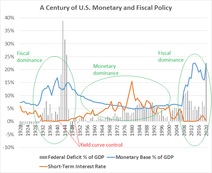 A Century of Fiscal and Monetary Policy: Inflation vs Deflation - Lyn Alden