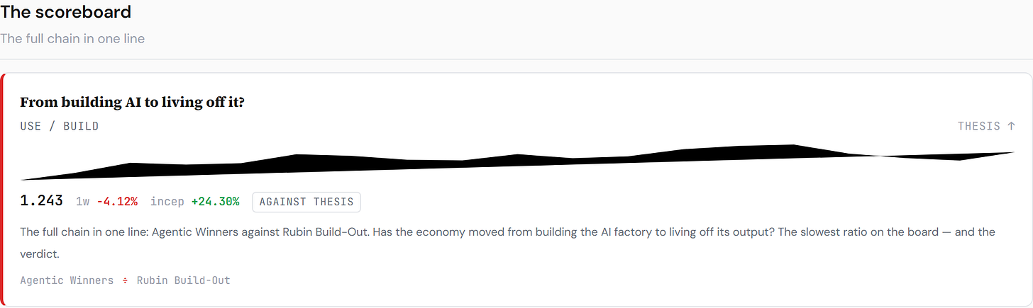 AI Handoff Board — the scoreboard: users against builders, +24% since June 30. closelook.net/lab/ai-handoff. AI Handoff Board — the scoreboard: users against builders, +24% since June 30. closelook.net/lab/ai-handoff.