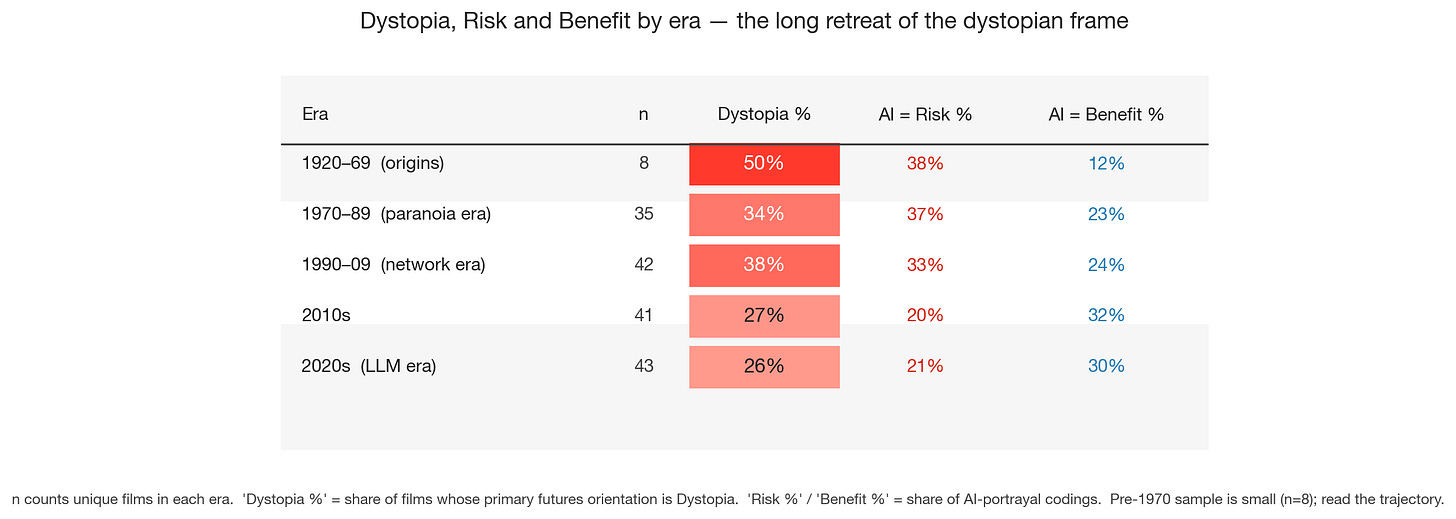 The numerical view of the same shift. Dystopia's share of each era's films falls from 50% (1920–69, n=8) through 38% (network era) to 26% in the LLM era. AI-as-Risk drops from a high of 37% in the paranoia era to 21% in the 2020s. AI-as-Benefit rises from 12% pre-1970 to 30% in the LLM era. Sample sizes for the pre-1970 era are small (n=8), so the headline is the trajectory, not the endpoints. The numerical view of the same shift. Dystopia's share of each era's films falls from 50% (1920–69, n=8) through 38% (network era) to 26% in the LLM era. AI-as-Risk drops from a high of 37% in the paranoia era to 21% in the 2020s. AI-as-Benefit rises from 12% pre-1970 to 30% in the LLM era. Sample sizes for the pre-1970 era are small (n=8), so the headline is the trajectory, not the endpoints.