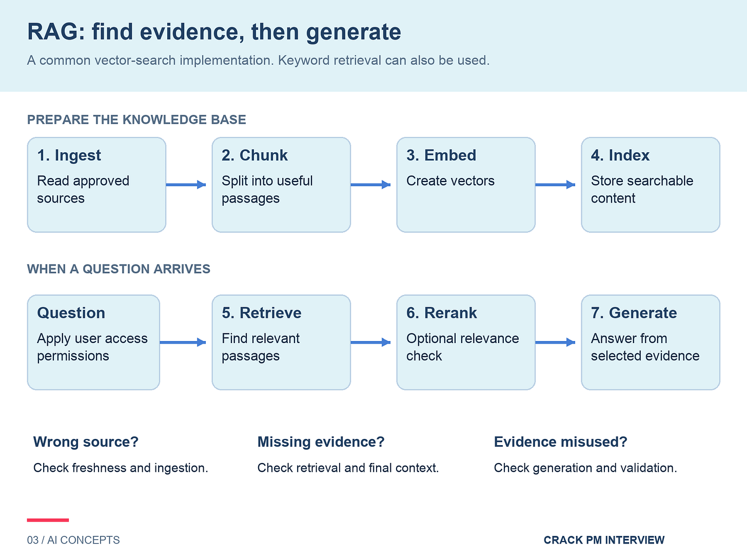 RAG preparation: ingest, chunk, embed and index. At question time: apply permissions, retrieve, optionally rerank, then generate from selected evidence. Inspect source freshness, missing evidence and evidence misuse separately. RAG preparation: ingest, chunk, embed and index. At question time: apply permissions, retrieve, optionally rerank, then generate from selected evidence. Inspect source freshness, missing evidence and evidence misuse separately.