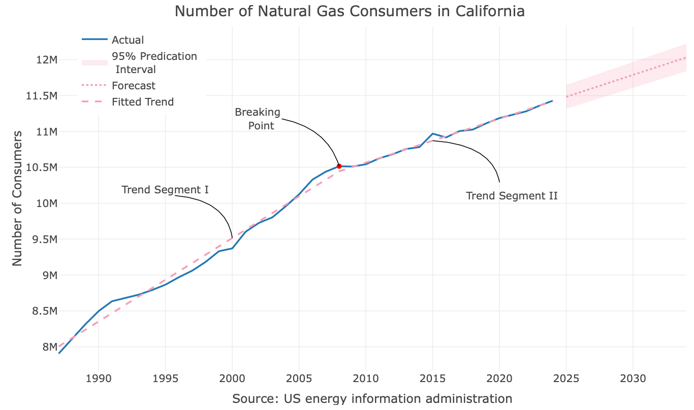 08 forecast the series with piecewise regression.png 08 forecast the series with piecewise regression.png