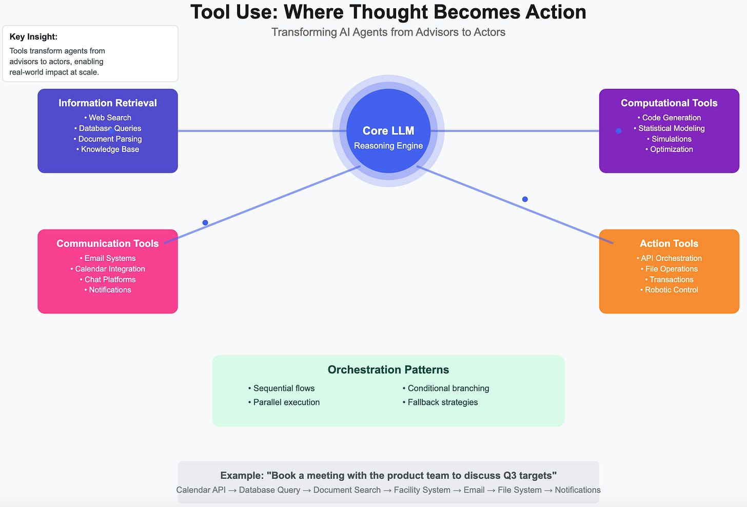Perception Tools Tool Use & Perception in Agentic AI - FourWeekMBA