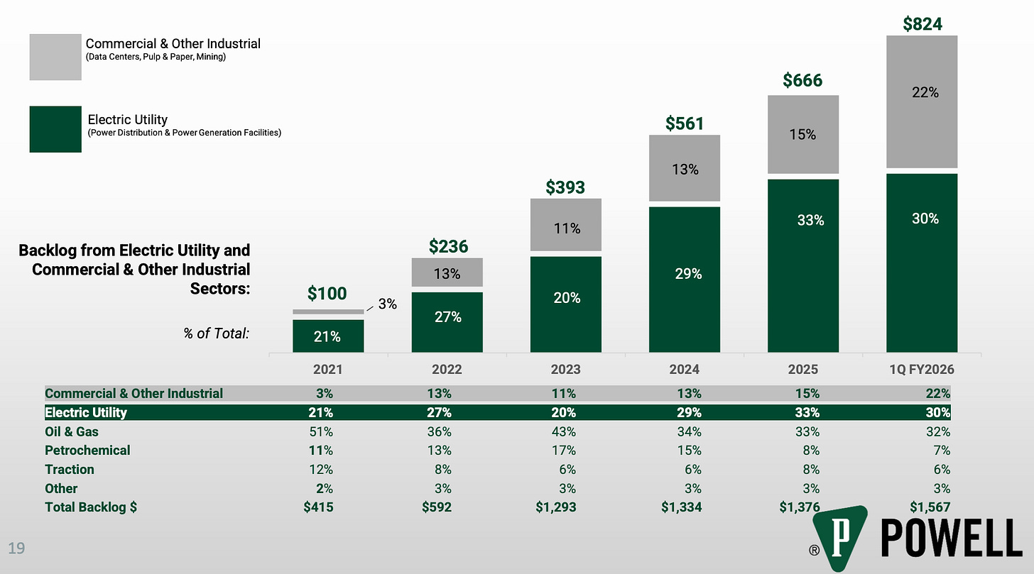 POWL backlog composition by end market showing electric utility and commercial and other industrial segments driving growth, with total backlog reaching $1.57B in Q1 FY2026 as data center and power infrastructure demand accelerates.