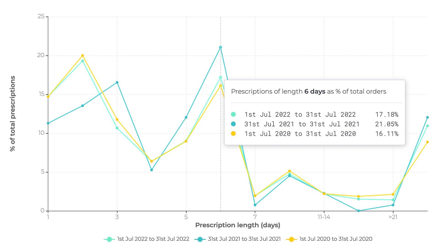 Triscribe chart showing antibiotic prescription lengths in days compared for the month of July in three years Triscribe chart showing antibiotic prescription lengths in days compared for the month of July in three years