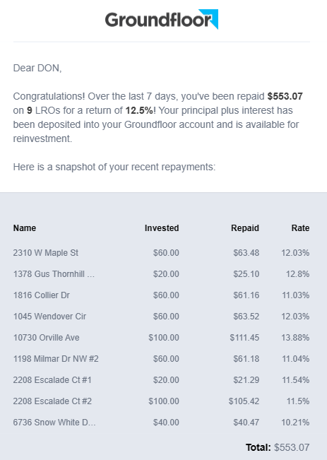 Dear DON, 
Congratulations! Over the last 7 days, you've been repaid $553.07 
on 9 LROs for a return of 12.5%' Your principal plus interest nas 
been deposited into your Groundloor account and IS available for 
reinvestment 
Here is a snapshot ot your recent repayments: 
S61_18 
21.29 
2310 W Maple st 
1378 Gus Thornhill 
1816 collier or 
1045 Wendover Cir 
10730 Orville Ave 
1198 Milmar or NW 
2208 Escalade ct#l 
2208 Escalade ct#2 
6736 snow White 
Invested 
$60.00 
$20.00 
$60.00 
$60.00 
$100.00 
$60.00 
$20.00 
$100.00 
$40.00 
Repaid 
S63_48 
25.10 
S61_16 
S63_52 
Sill_45 
S105_42 
S40_47 
1203% 
128% 
11.03% 
1203% 
13.88% 
11.04% 
11.54% 
116% 
1021% 
Tow: S553.07 