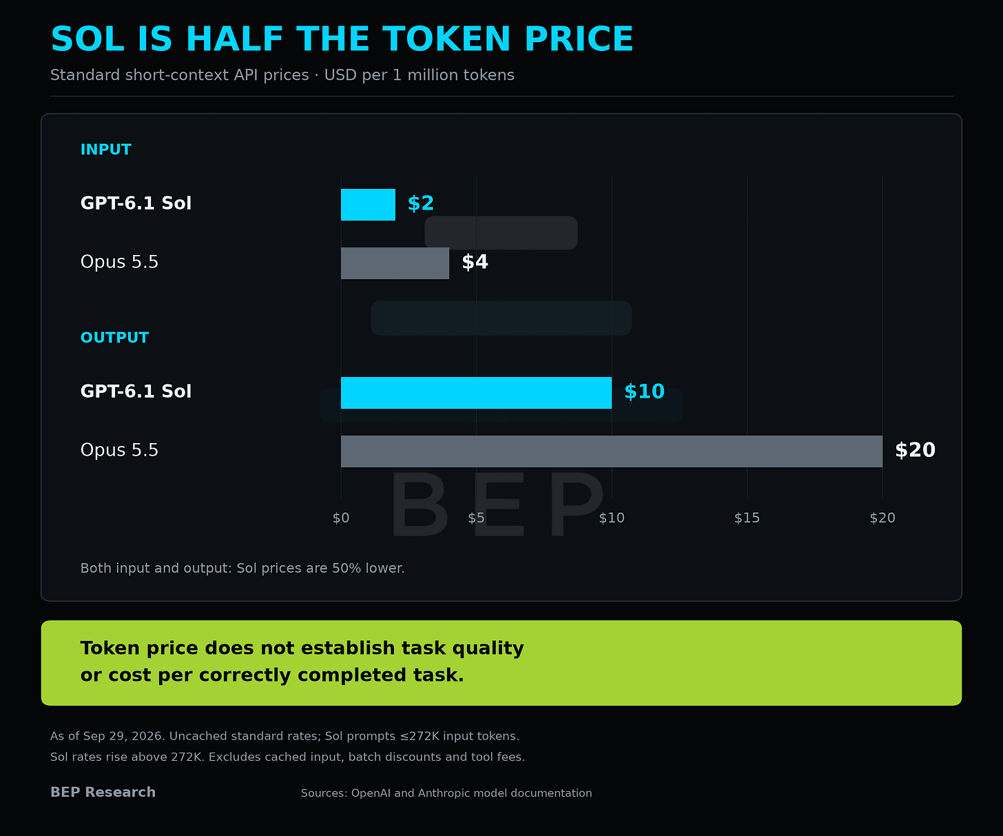 Standard token prices per million: GPT-6.1 Sol input $2 and output $10; Opus 5.5 input $4 and output $20.