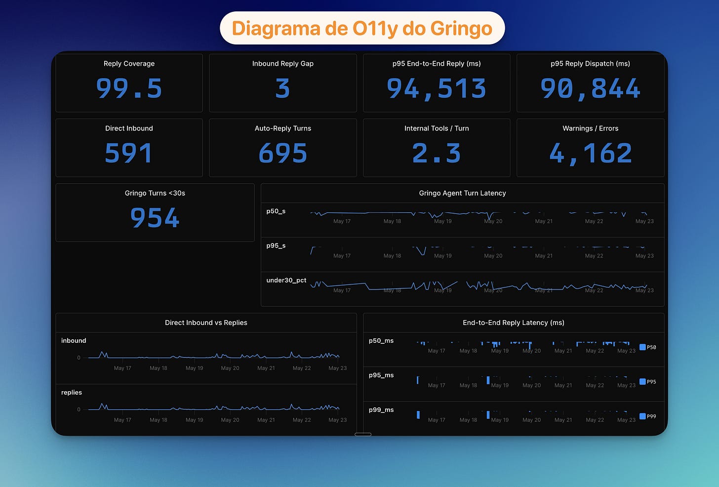 Dashboard de saúde do Gringo no Axiom mostrando cobertura de resposta, latência p95, mensagens diretas, turnos do agente, ferramentas internas por turno e erros Dashboard de saúde do Gringo no Axiom mostrando cobertura de resposta, latência p95, mensagens diretas, turnos do agente, ferramentas internas por turno e erros