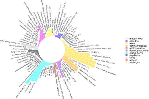 Frequencies of all clinical features occurring in 10 or more individuals.