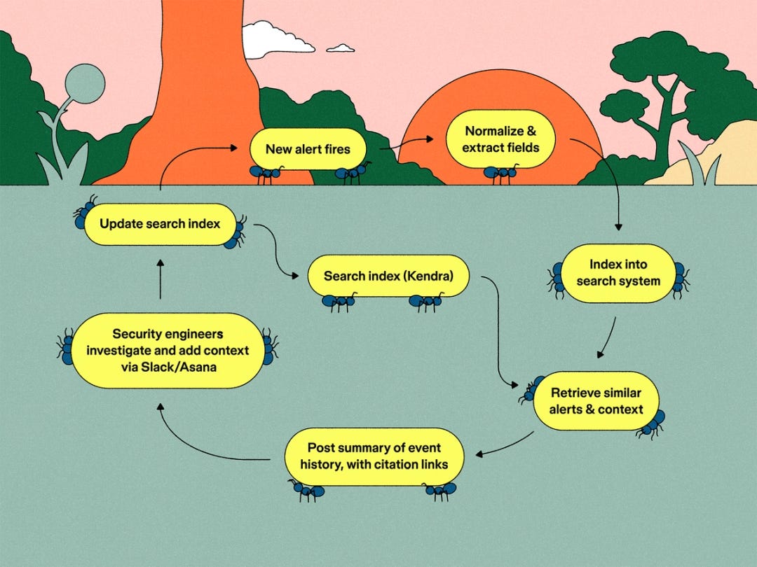 A whimsical flowchart showing how security alerts are indexed, summarized, investigated, and fed back into a search system in an ant-themed landscape.