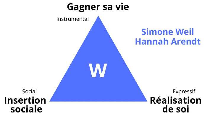 Le triangle du travail