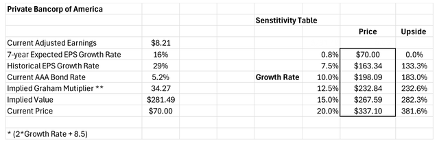 Valuation