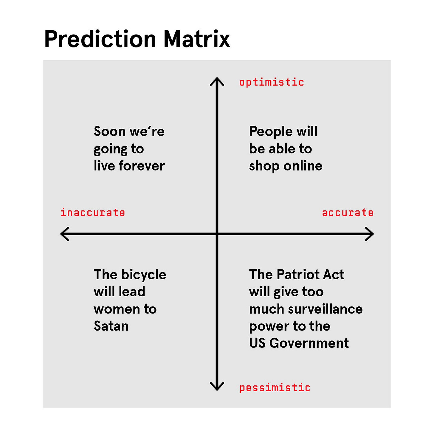 Prediction matrix showing optimistic accurate pessimistic and inaccurate predictions. Prediction matrix showing optimistic accurate pessimistic and inaccurate predictions.