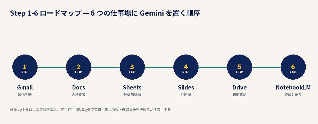 Step 1-6 ロードマップ — 6 つの仕事場に Gemini を置く順序