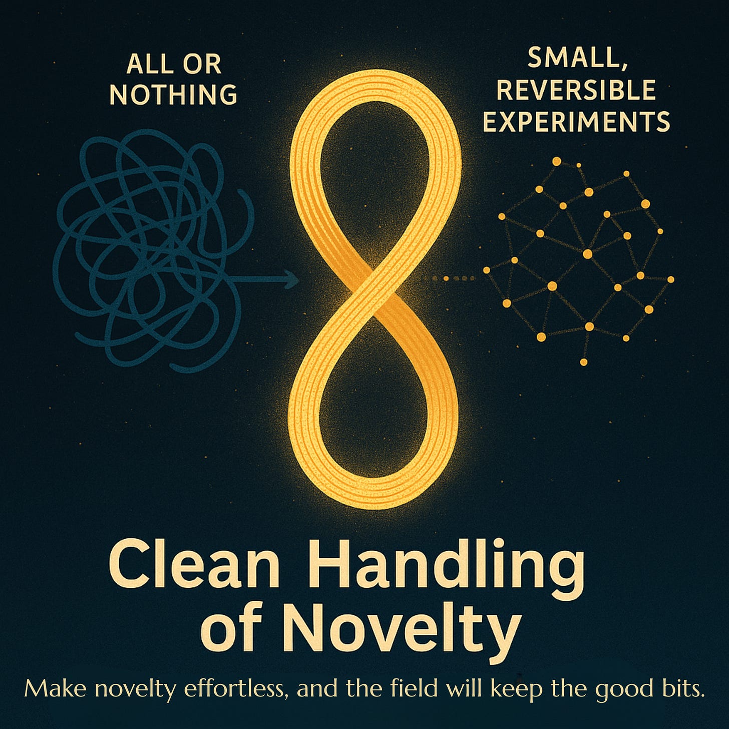 Clean Handling of Novelty” illustration. A dark, star-speckled background. In the centre is a glowing golden figure-8 loop, symbolising a safe, repeatable experiment. On the left is a tangled scribble labelled “All or nothing”. On the right is a tidy network of small golden dots connected by lines, labelled “Small, reversible experiments”. Along the bottom: “Clean Handling of Novelty – Make novelty effortless, and the field will keep the good bits.