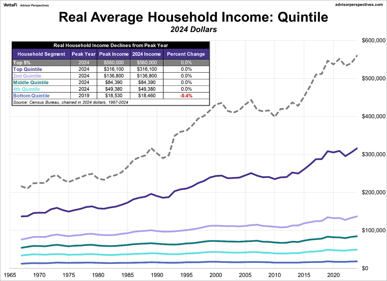 Inflation-Adjusted Household Income by Quintiles