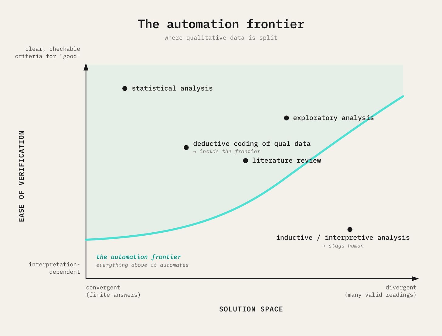 The automation frontier: research tasks plotted by ease of verification and solution-space boundedness, with the line representing the AI automation frontier sweeping up from the lower-left. Deductive coding of qualitative data sits inside the frontier with statistical analysis; inductive, interpretive analysis sits outside it. The automation frontier: research tasks plotted by ease of verification and solution-space boundedness, with the line representing the AI automation frontier sweeping up from the lower-left. Deductive coding of qualitative data sits inside the frontier with statistical analysis; inductive, interpretive analysis sits outside it.