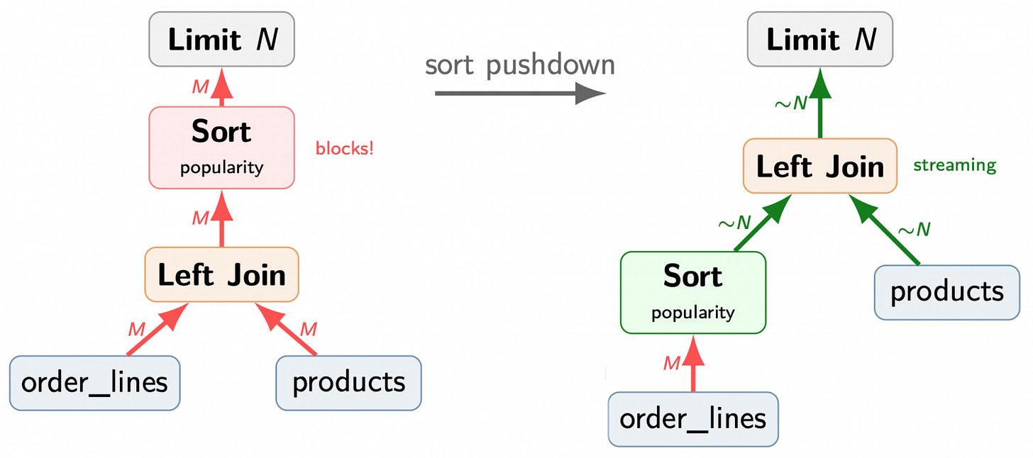 Comparing plans for a sorted vs. an unsorted base table Comparing plans for a sorted vs. an unsorted base table