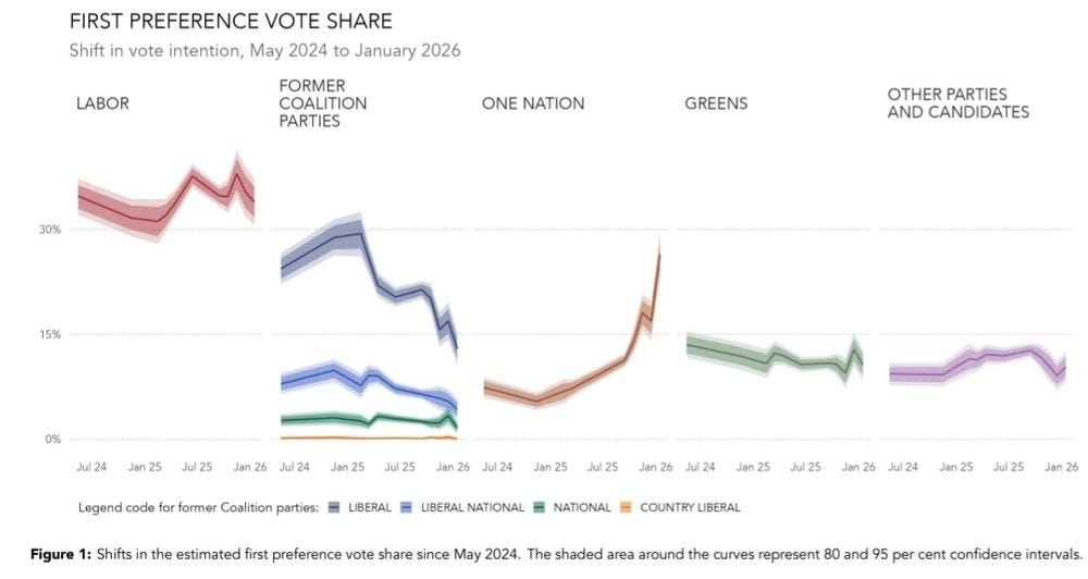 Liberals polling in single digits: as the right splinters, it’s a real ...