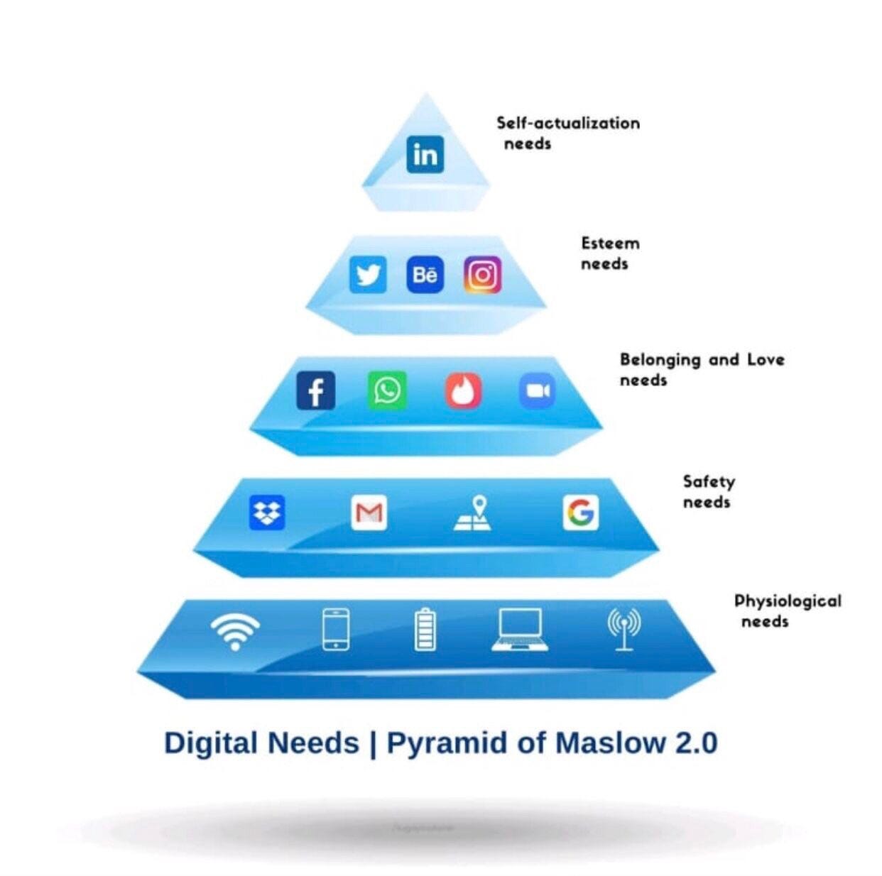 Maslow Digital Pyramid