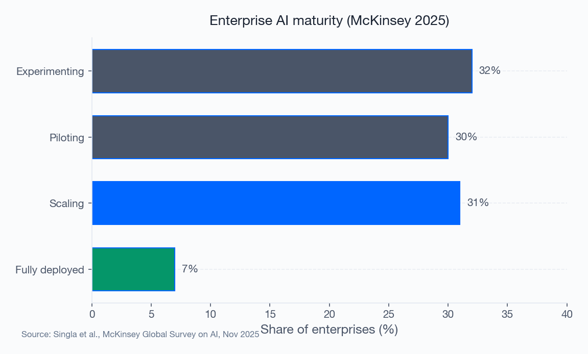 Figure 1: Enterprise AI maturity (McKinsey 2025) Figure 1: Enterprise AI maturity (McKinsey 2025)