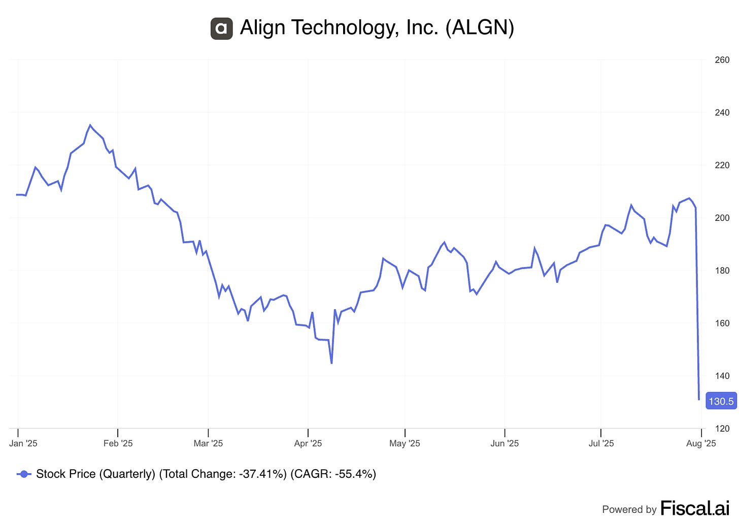 Align technology
