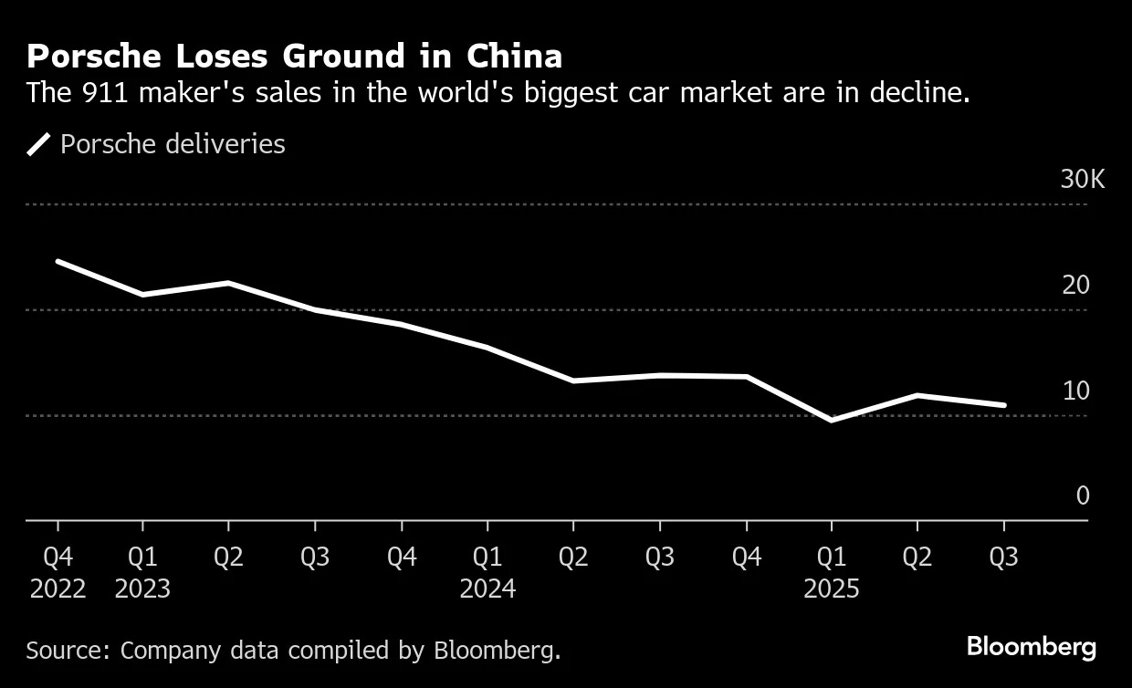 Porsche's China Sales Slump by a Fifth on Muted Luxury Demand - Bloomberg