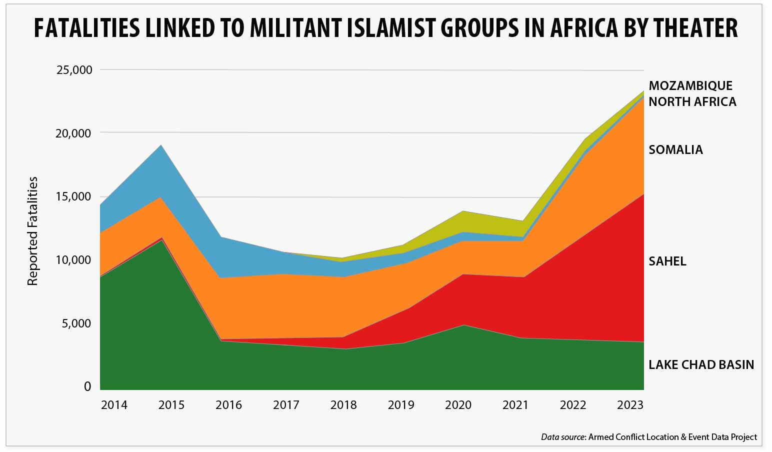 Table 1 - Fatalities Linked to MIGs in Africa by Theater